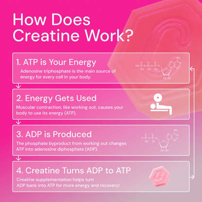 Core - Create Creatine Monohydrate Gummies